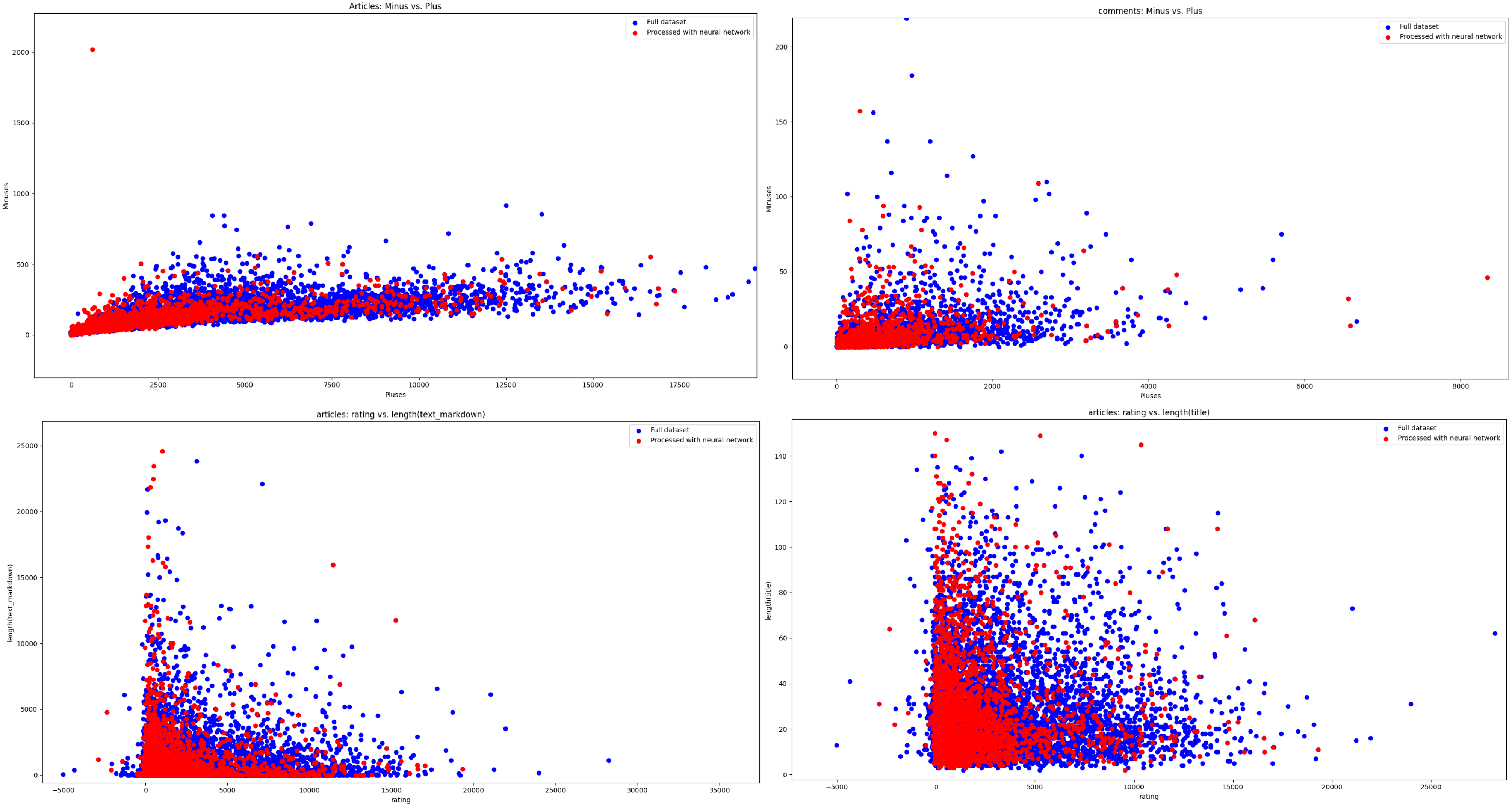 Распределение обработанный через нейросети данных от общей массы (считаю что корректно экстраполировать выводы на весь датасет)