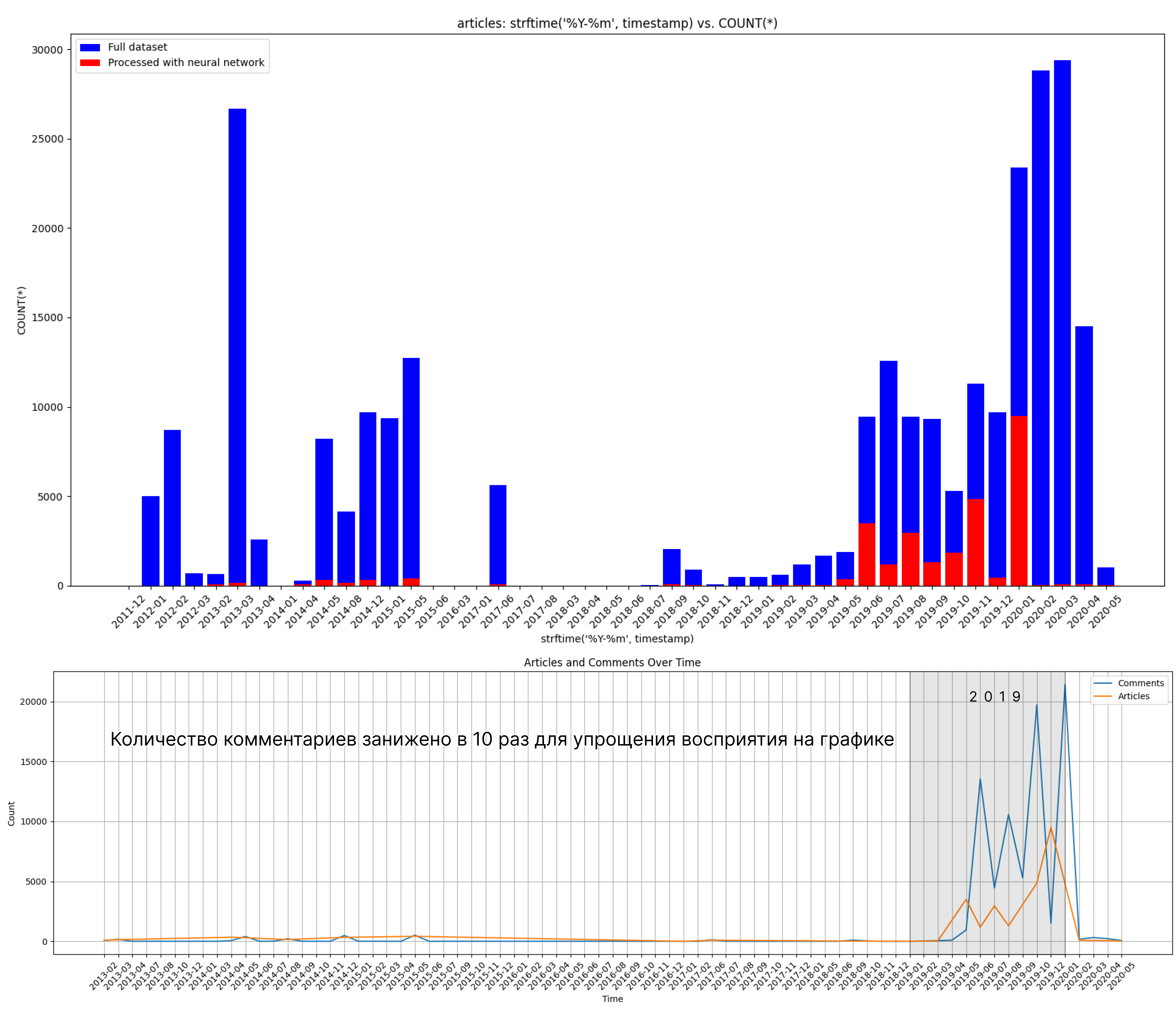 Распределение по времени